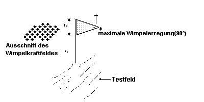 Testaufbau